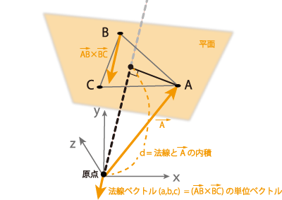 ベクトル 法 線